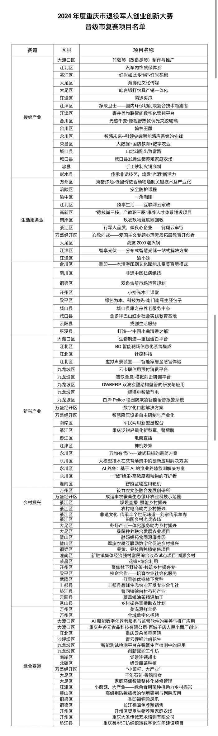 奖金总额85万元！2024年重庆市退役军人创业创新大赛共96个项目进入决赛