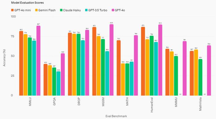 价格骤降96%~97%！OpenAI“杀入”小模型，GPT-4o mini功能更强、成本更低，系首个使用“指令层级”安全策略的AI模型