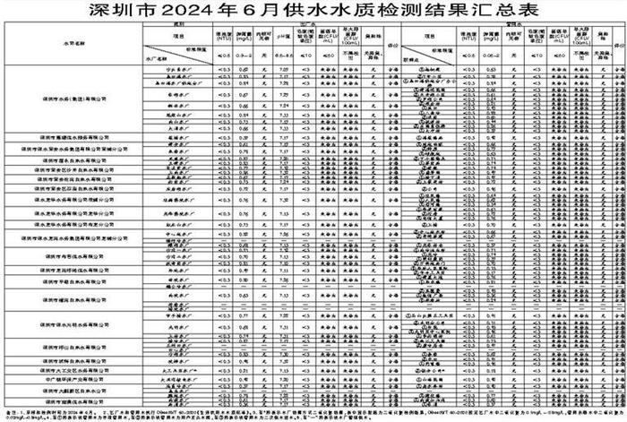 深圳市水务局2024年6月城市供水水质公报