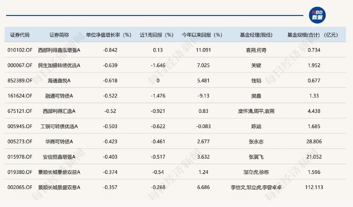 芯片股集体爆发，5只基金净值飙升逾3%