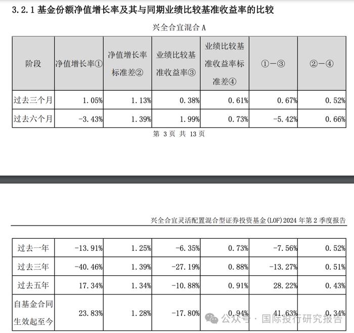 基金半年报：300 亿基金经理谢治宇继续帮你们小亏！3 年前买的基金还亏损 40%，回本的希望好比马斯克去火星