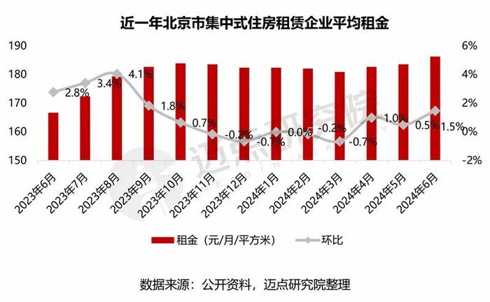 2024年北京市住房租赁市场分析报告