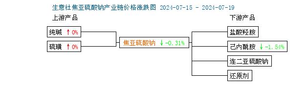 生意社：气氛冷清 焦亚硫酸钠价格下跌