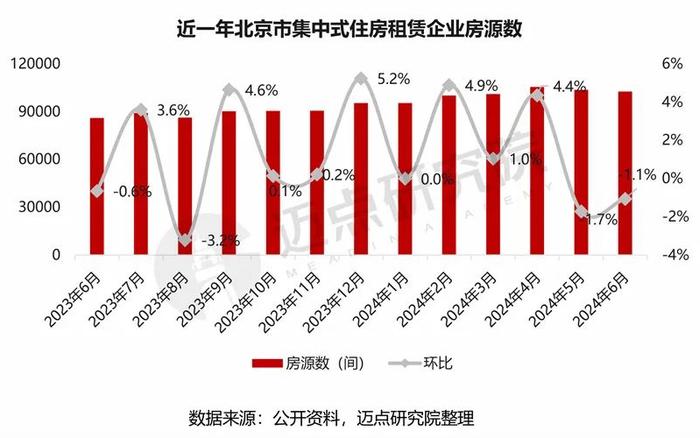 2024年北京市住房租赁市场分析报告