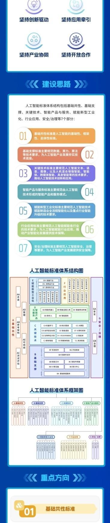 一图读懂《国家人工智能产业综合标准化体系建设指南（2024版）》