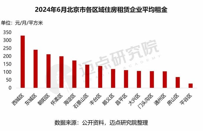 2024年北京市住房租赁市场分析报告