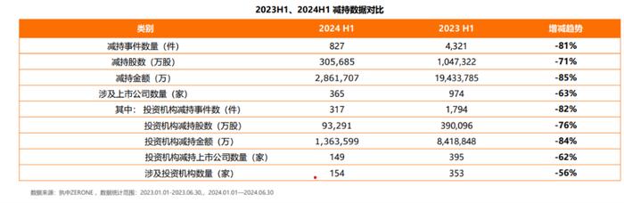 报告显示：2024H1行业募、投、退均呈下降趋势，新质生产力产业“吸金”明显