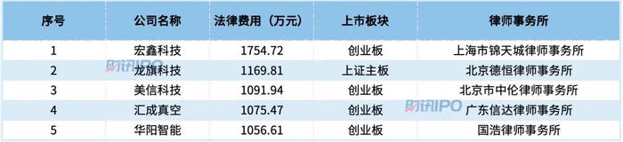 发行费大幅下降后，今年上市要多少钱？