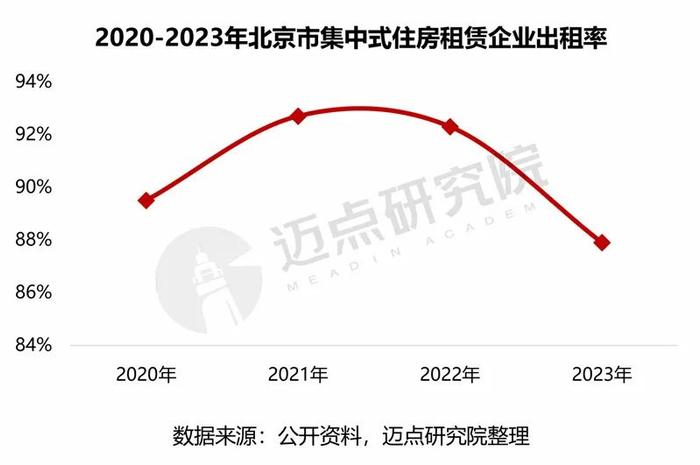 2024年北京市住房租赁市场分析报告