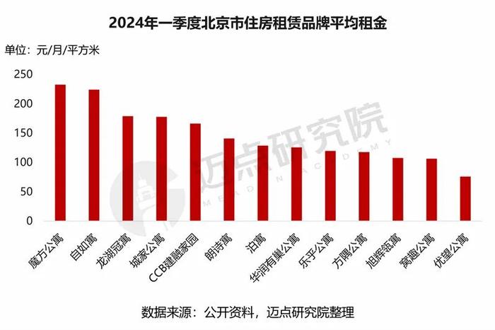 2024年北京市住房租赁市场分析报告