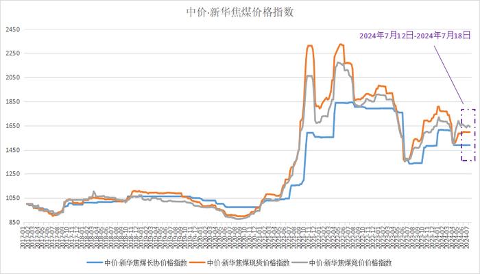 新华指数|高价煤资源成交乏力，焦煤指数稳中偏弱运行