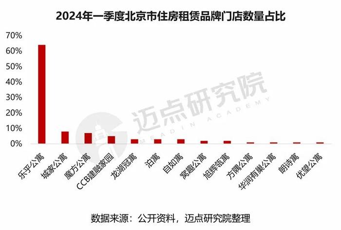 2024年北京市住房租赁市场分析报告