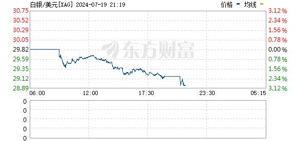 现货黄金跌破2400美元/盎司 日内跌近2%