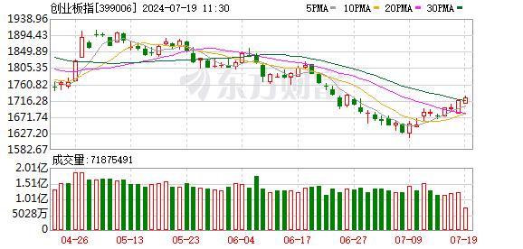 创业板指涨0.39% 两市超3500股飘红 半导体板块涨幅居前