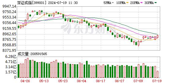 创业板指涨0.39% 两市超3500股飘红 半导体板块涨幅居前