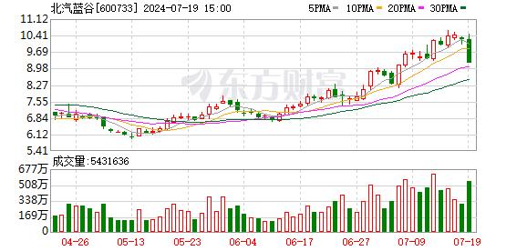 主力复盘：近3亿封板上海贝岭 10亿出逃北汽蓝谷