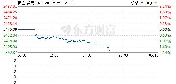 现货黄金跌破2400美元/盎司 日内跌近2%