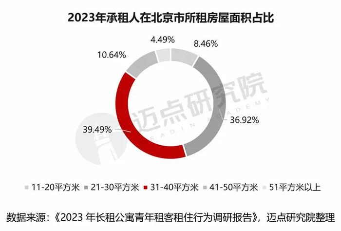 2024年北京市住房租赁市场分析报告