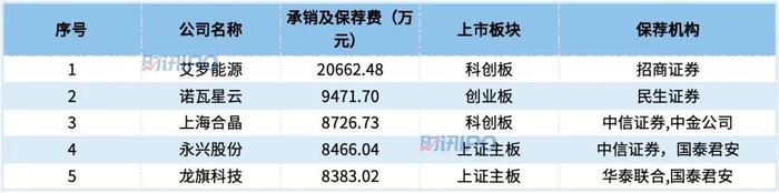 发行费大幅下降后，今年上市要多少钱？