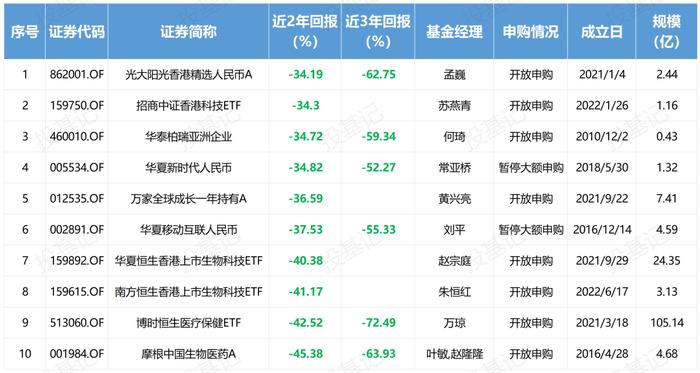 近两年QDII业绩差异大，摩根中国生物医药垫底