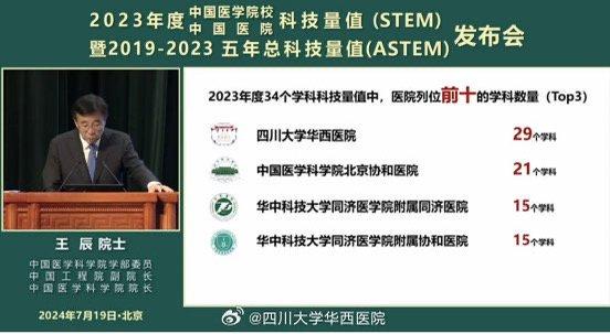 华西医院连续11年综合排名第一 2023年度中国医院科技量值发布