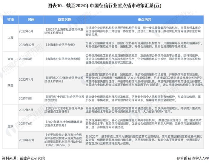 重磅！2024年中国及31省市征信行业政策汇总及解读（全）多省布局社会信用体系的建设