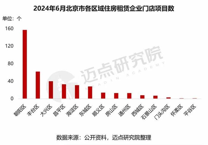 2024年北京市住房租赁市场分析报告