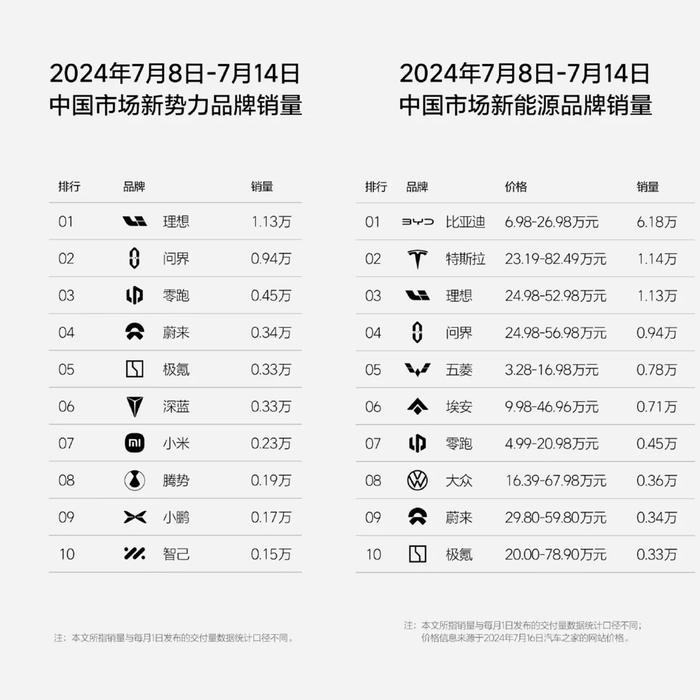 重返销量前三，“乌龟”零跑实在地走自己的路