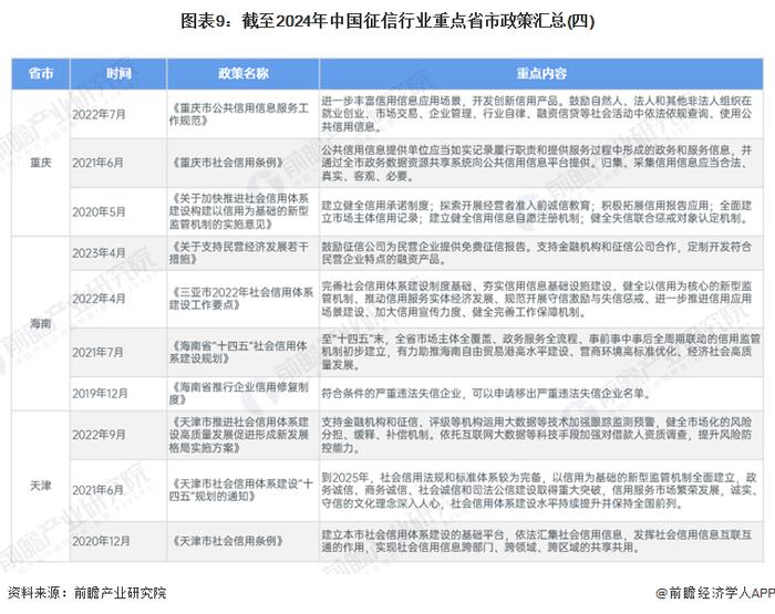 重磅！2024年中国及31省市征信行业政策汇总及解读（全）多省布局社会信用体系的建设