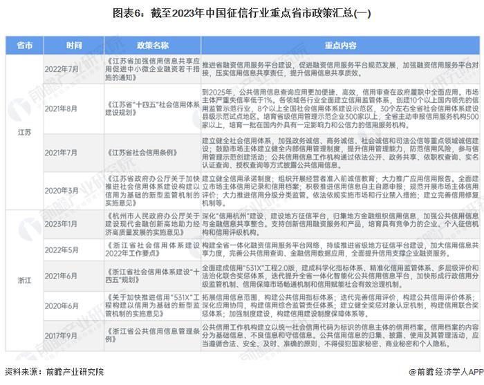 重磅！2024年中国及31省市征信行业政策汇总及解读（全）多省布局社会信用体系的建设