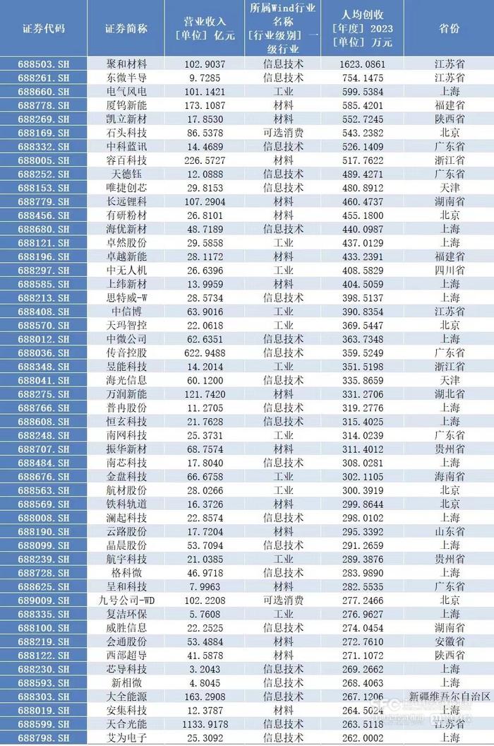 科创板五周年丨最高人均薪酬超百万！Pick你心中的神仙公司