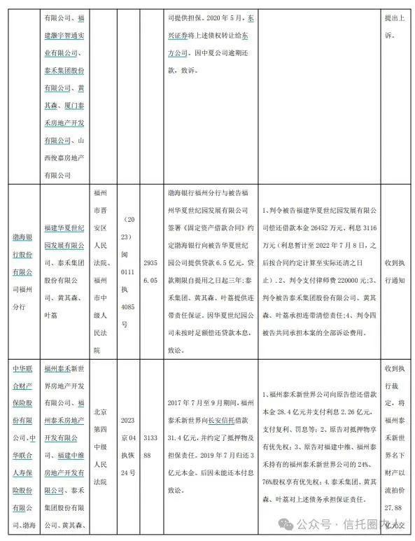 泰禾集团债务大曝光：渤海信托24亿，长安信托31亿！