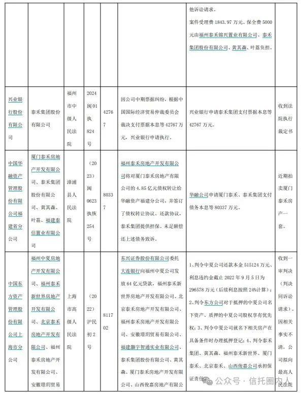 泰禾集团债务大曝光：渤海信托24亿，长安信托31亿！