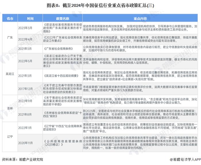 重磅！2024年中国及31省市征信行业政策汇总及解读（全）多省布局社会信用体系的建设