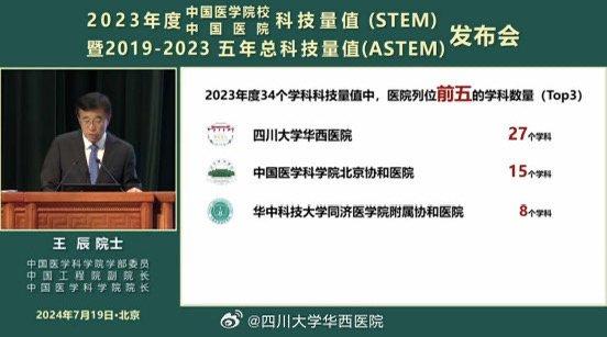 华西医院连续11年综合排名第一 2023年度中国医院科技量值发布