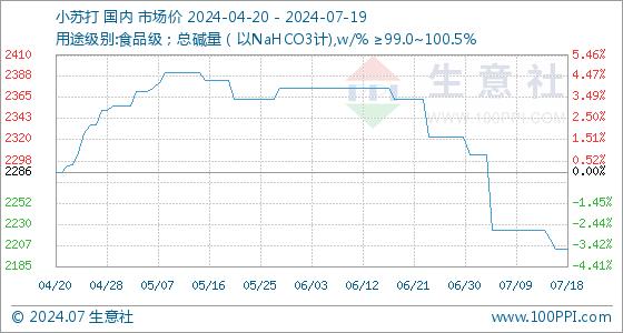 7月19日生意社小苏打基准价为2204.00元/吨