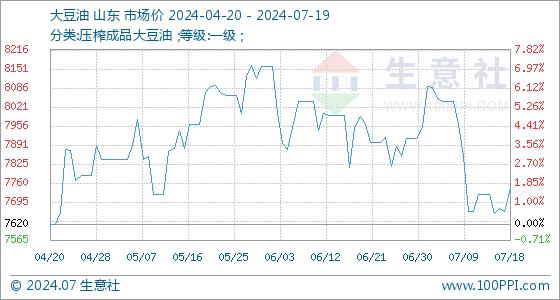 7月19日生意社大豆油基准价为7742.00元/吨