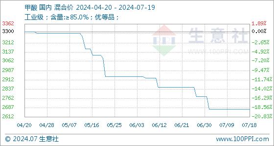 7月19日生意社甲酸基准价为2675.00元/吨