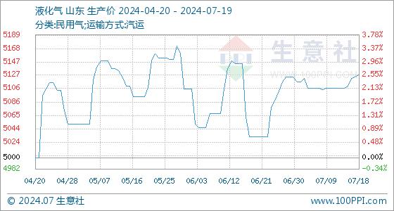 7月19日生意社液化气基准价为5127.50元/吨