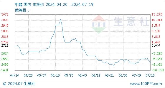 7月19日生意社甲醇基准价为2525.83元/吨