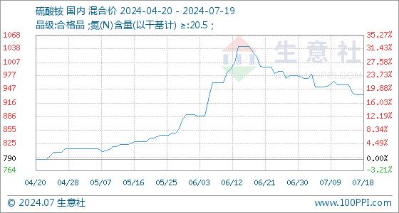 7月19日生意社硫酸铵基准价为935.00元/吨