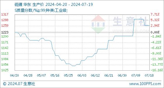 7月19日生意社硫磺基准价为1260.00元/吨