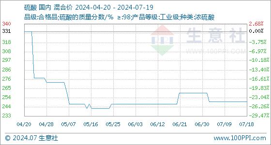 7月19日生意社硫酸基准价为250.00元/吨