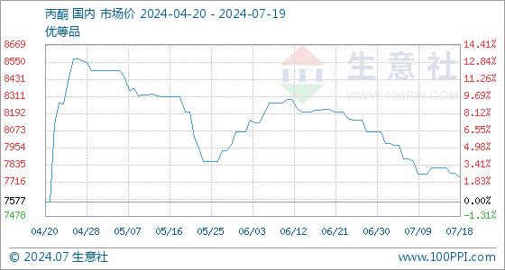 7月19日生意社丙酮基准价为7747.50元/吨