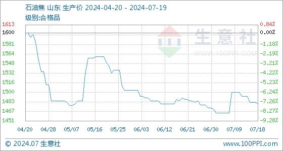 7月19日生意社石油焦基准价为1480.50元/吨