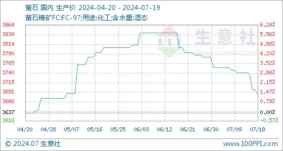 7月19日生意社萤石基准价为3685.00元/吨