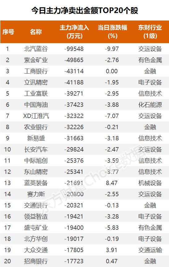 主力复盘：近3亿封板上海贝岭 10亿出逃北汽蓝谷