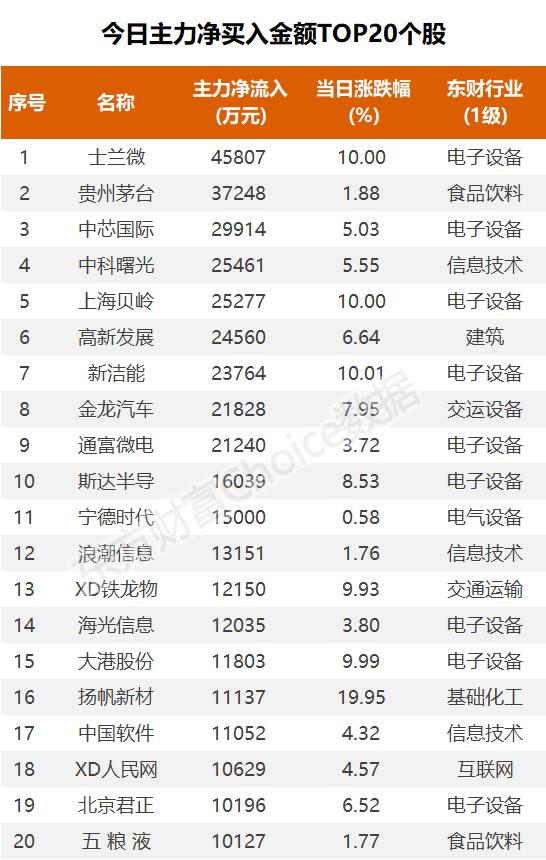 主力复盘：近3亿封板上海贝岭 10亿出逃北汽蓝谷