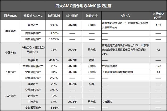 再转让一家公司，中国信达瘦身加速