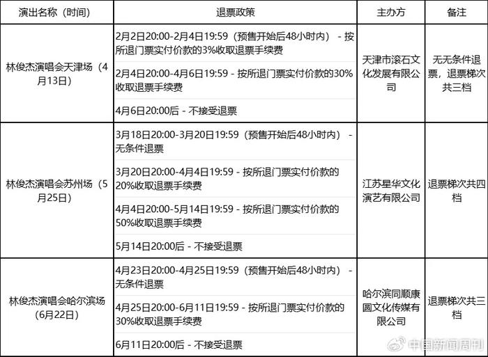 林俊杰三场演唱会退票政策对比。图/江苏省消保委